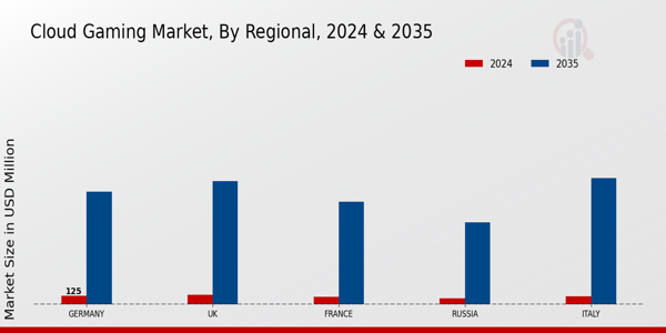 Europe Cloud Gaming Market Region