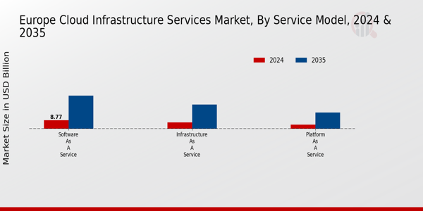 Europe Cloud Infrastructure Services Market Segment