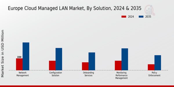 Europe Cloud Managed Lan Market Segment