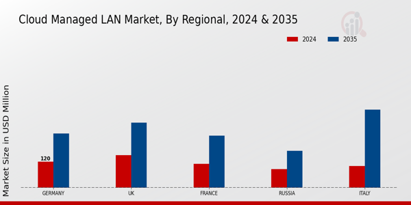 Europe Cloud Managed Lan Market Region