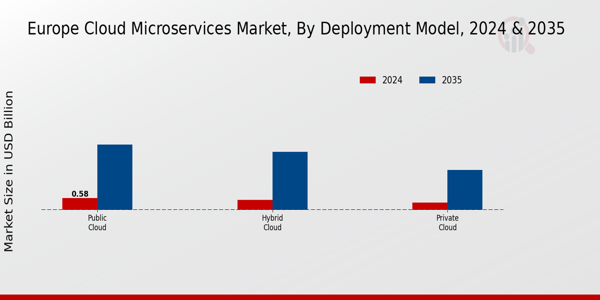 Europe Cloud Microservices Market Segment