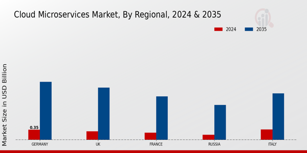 Europe Cloud Microservices Market Region
