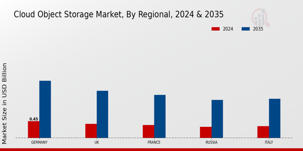 Europe Cloud Object Storage Market Region