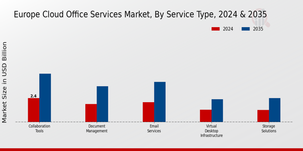 Europe Cloud Office Services Market Segment