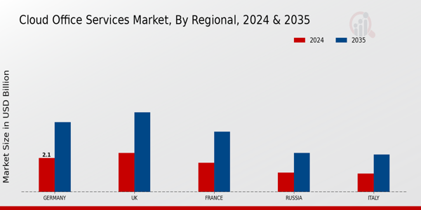 Europe Cloud Office Services Market Region