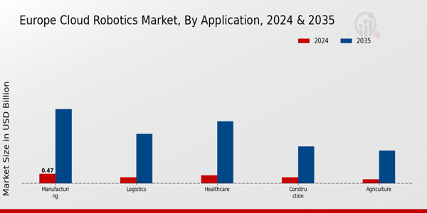 Europe Cloud Robotics Market Segment