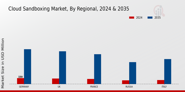 Europe Cloud Sandboxing Market Region
