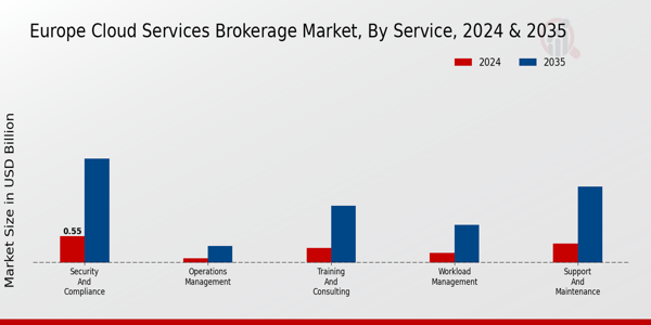 Europe Cloud Services Brokerage Market Segment
