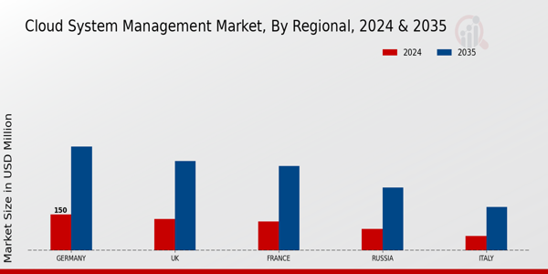 Europe Cloud System Management Market Region