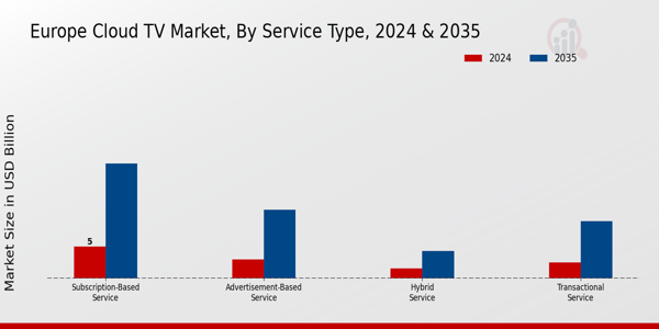 Europe Cloud Tv Market Segment