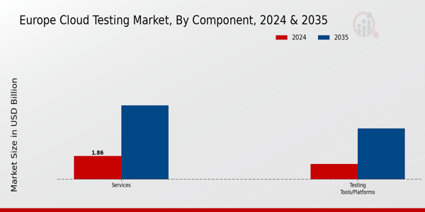 Europe Cloud Testing Market Segment