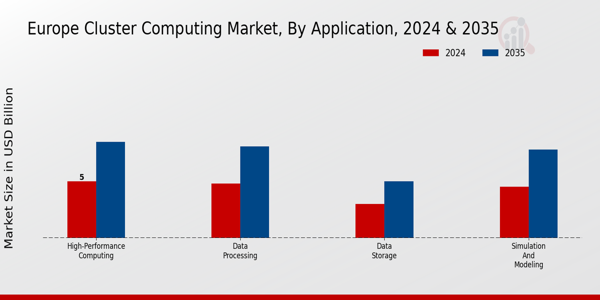 Europe Cluster Computing Market Segment