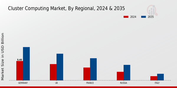 Europe Cluster Computing Market Region