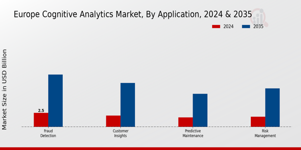 Europe Cognitive Analytics Market Segment