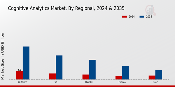 Europe Cognitive Analytics Market Region