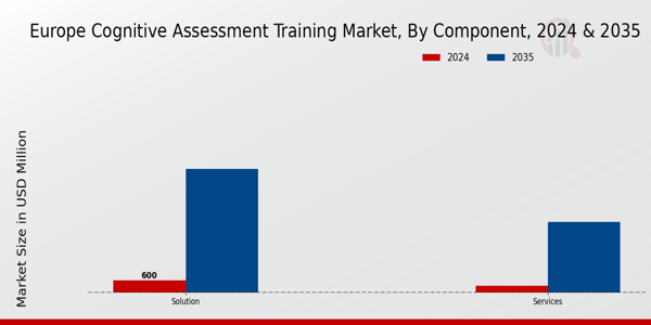Europe Cognitive Assessment Training Market Segment