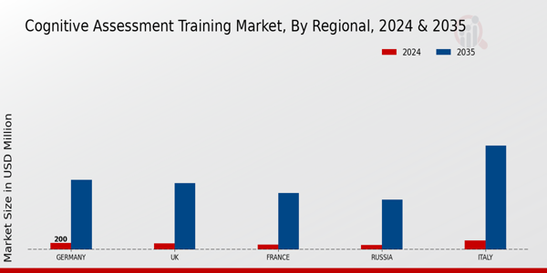 Europe Cognitive Assessment Training Market Region