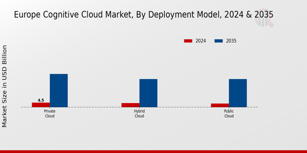 Europe Cognitive Cloud Market Segment