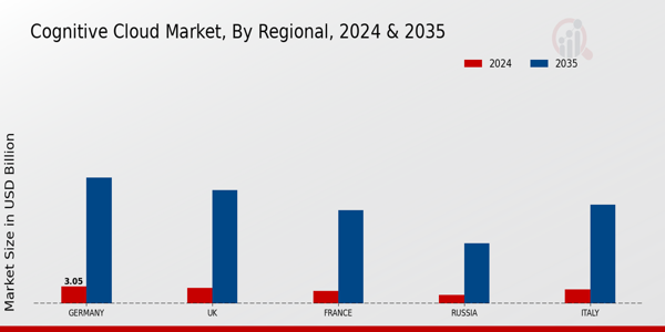 Europe Cognitive Cloud Market Region