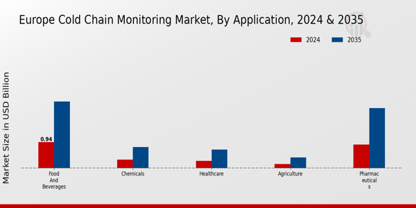 Europe Cold Chain Monitoring Market Segment