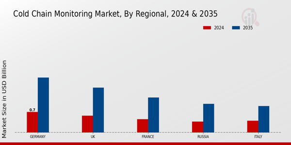 Europe Cold Chain Monitoring Market Region