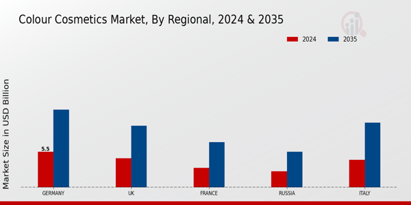 Europe Colour Cosmetics Market Regional Insights