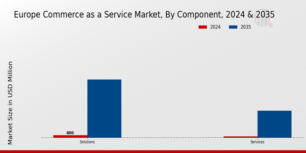 Europe Commerce as a Service Market Segment