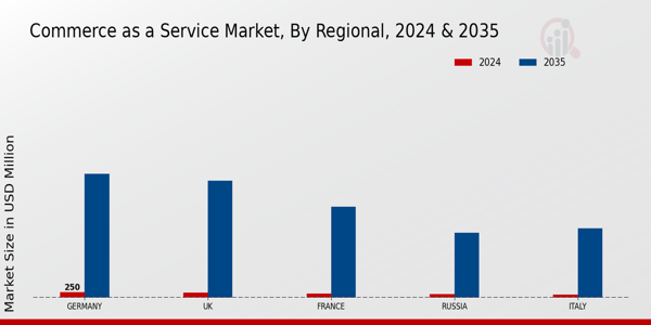 Europe Commerce as a Service Market Region