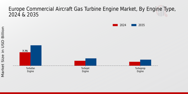 Europe Commercial Aircraft Gas Turbine Engine Market Segment