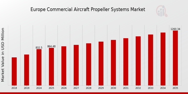 Europe Commercial Aircraft Propeller Systems Market size