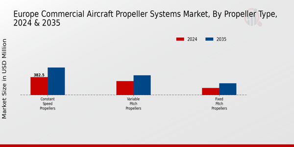 Europe Commercial Aircraft Propeller Systems Market Segment