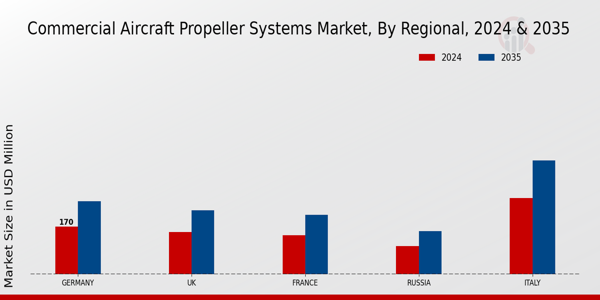 Europe Commercial Aircraft Propeller Systems Market Region