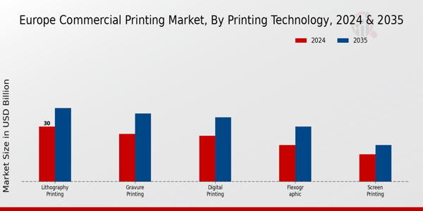 Europe Commercial Printing Market Segment