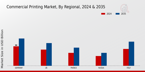 Europe Commercial Printing Market Region