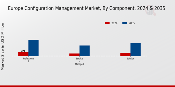Europe Configuration Management Market Segment