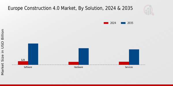 Europe Construction 4.0 Market Segment