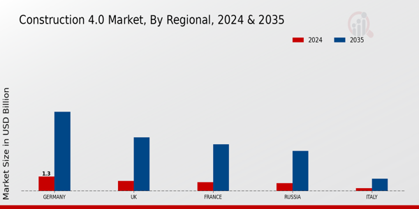 Europe Construction 4.0 Market Region