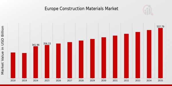 Europe Construction Materials Market size