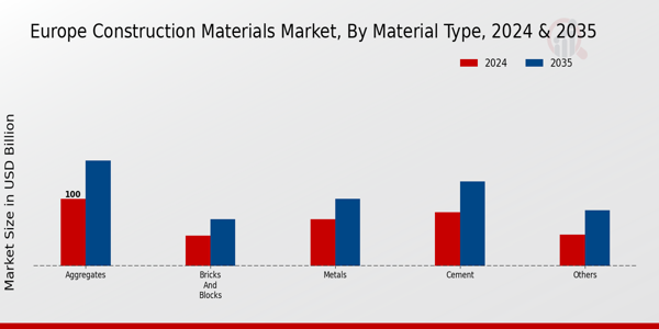 Europe Construction Materials Market Segment