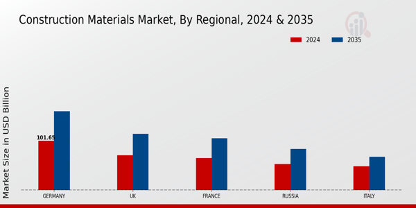 Europe Construction Materials Market Region