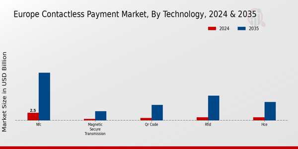 Europe Contactless Payment Market Segment