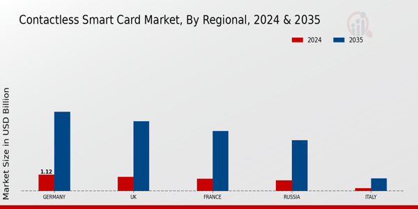 Europe Contactless Smart Card Market Region