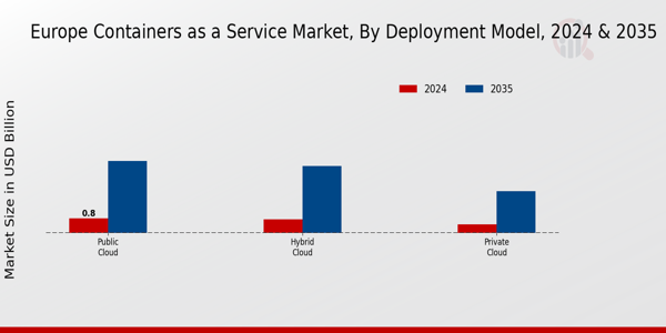 Europe Containers As A Service Market Segment