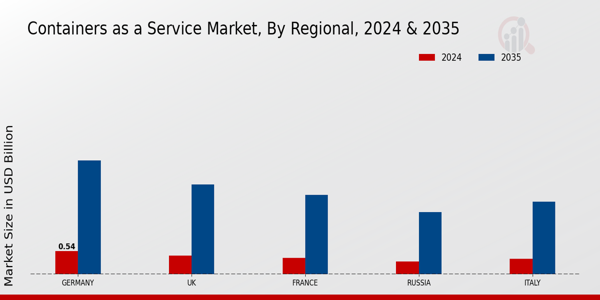 Europe Containers As A Service Market Region