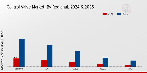 Europe Control Valve Market Region