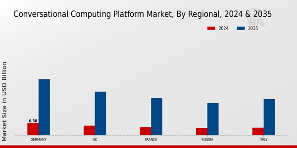 Europe Conversational Computing Platform Market Region