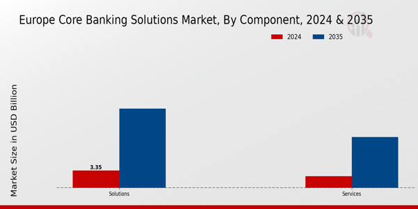 Europe Core Banking Solutions Market Segment