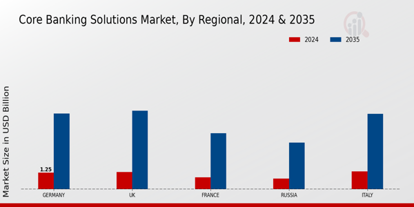 Europe Core Banking Solutions Market Region