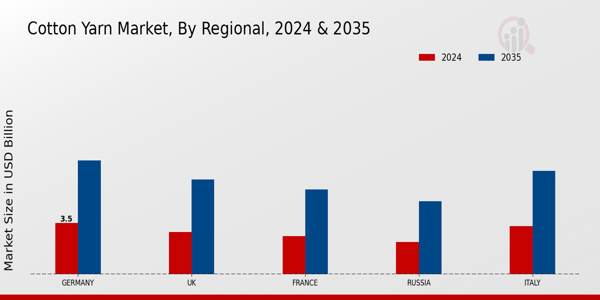 Europe Cotton Yarn Market Region