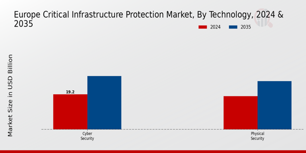 Europe Critical Infrastructure Protection Market Segment